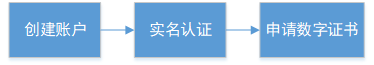 实名认证使用流程